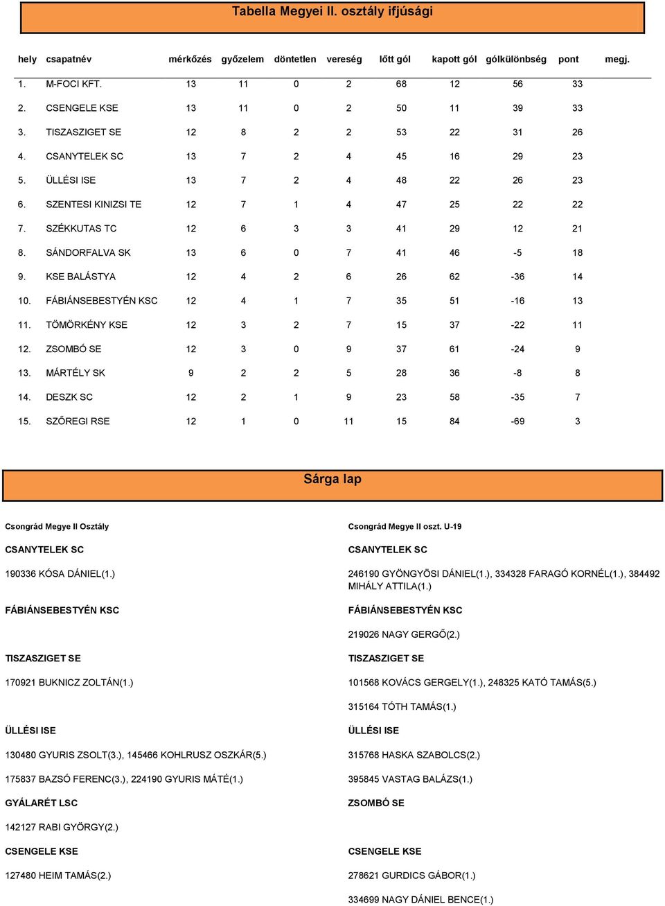 SZÉKKUTAS TC 12 6 3 3 41 29 12 21 8. SÁNDORFALVA SK 13 6 0 7 41 46-5 18 9. KSE BALÁSTYA 12 4 2 6 26 62-36 14 10. FÁBIÁNSEBESTYÉN KSC 12 4 1 7 35 51-16 13 11. TÖMÖRKÉNY KSE 12 3 2 7 15 37-22 11 12.
