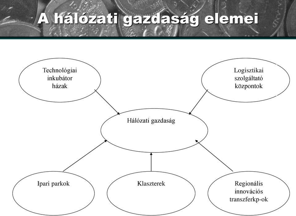 központok Hálózati gazdaság Ipari parkok