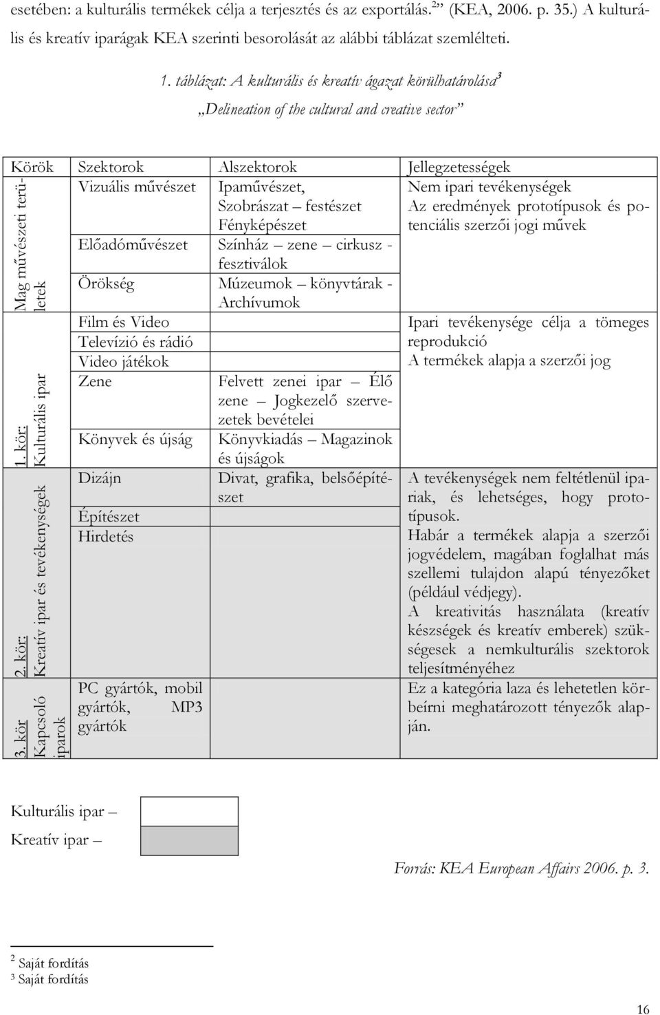 táblázat: A kulturális és kreatív ágazat körülhatárolása 3 Delineation of the cultural and creative sector Körök Szektorok Alszektorok Jellegzetességek Vizuális művészet Ipaművészet, Szobrászat