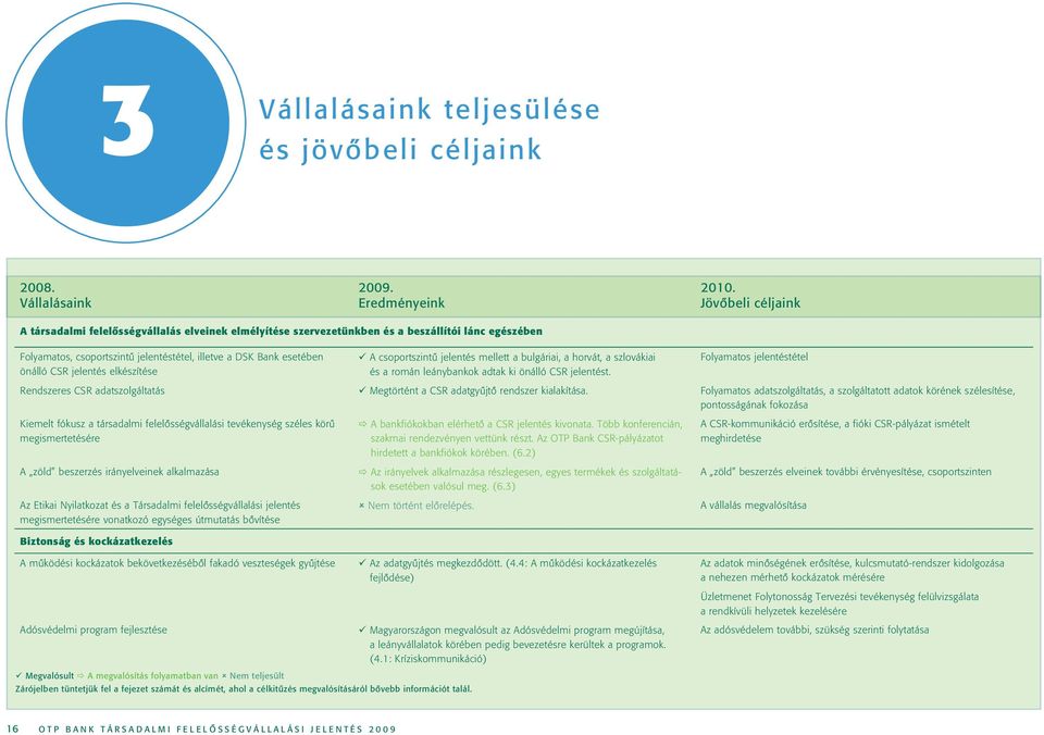 jelentés elkészítése A csoportszintû jelentés mellett a bulgáriai, a horvát, a szlovákiai és a román leánybankok adtak ki önálló CSR jelentést.