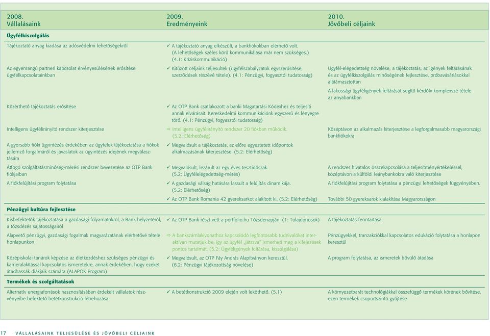 megválasztására Átfogó szolgáltatásminôség-mérési rendszer bevezetése az OTP Bank fiókjaiban A fiókfelújítási program folytatása Pénzügyi kultúra fejlesztése Kisbefektetôk tájékoztatása a gazdasági