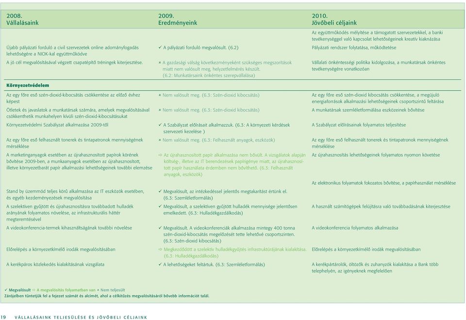 szén-dioxid-kibocsátásukat Környezetvédelmi Szabályzat alkalmazása 2009-tôl Az egy fôre esô felhasznált tonerek és tintapatronok mennyiségének mérséklése A marketinganyagok esetében az