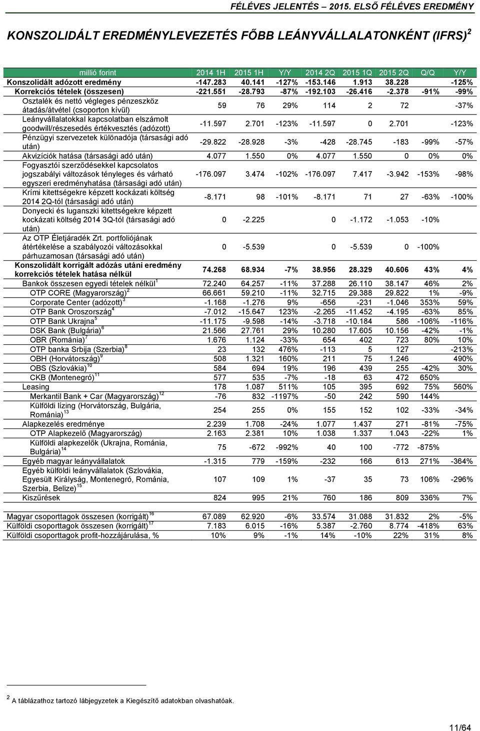 378-91% -99% Osztalék és nettó végleges pénzeszköz átadás/átvétel (csoporton kívül) 59 76 29% 114 2 72-37% Leányvállalatokkal kapcsolatban elszámolt goodwill/részesedés értékvesztés (adózott) -11.