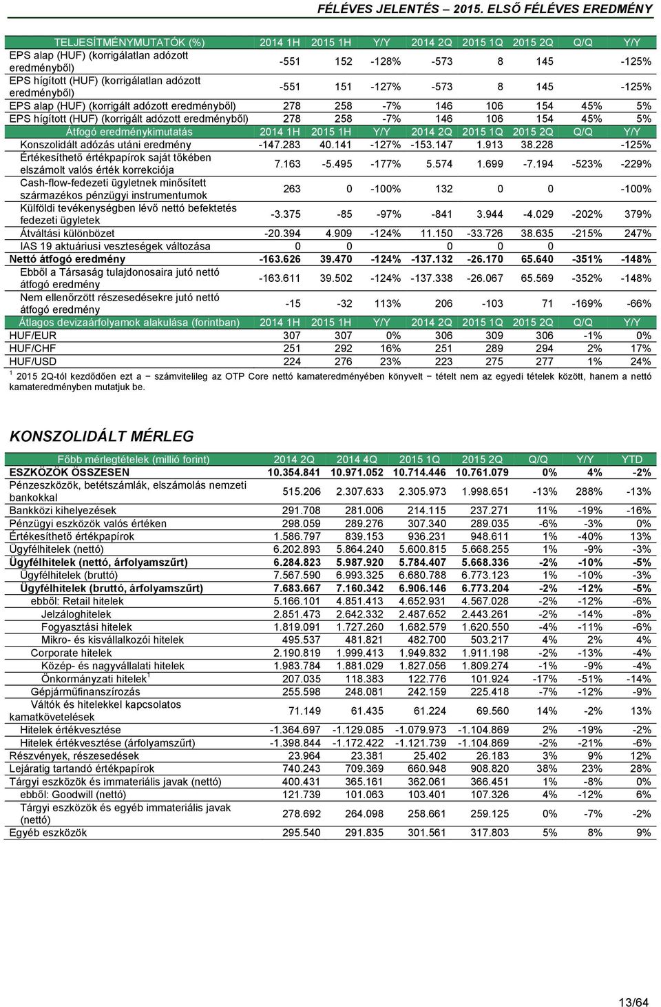 5% Átfogó eredménykimutatás 2014 1H 2015 1H Y/Y 2014 2Q 2015 1Q 2015 2Q Q/Q Y/Y Konszolidált adózás utáni eredmény -147.283 40.141-127% -153.147 1.913 38.