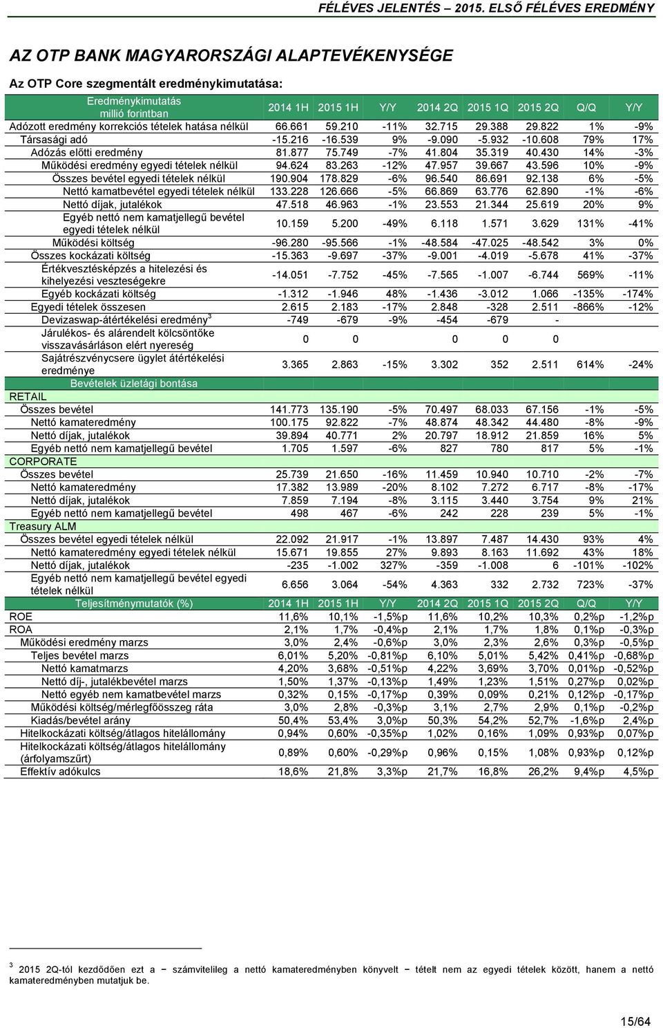 430 14% -3% Működési eredmény egyedi tételek nélkül 94.624 83.263-12% 47.957 39.667 43.596 10% -9% Összes bevétel egyedi tételek nélkül 190.904 178.829-6% 96.540 86.691 92.