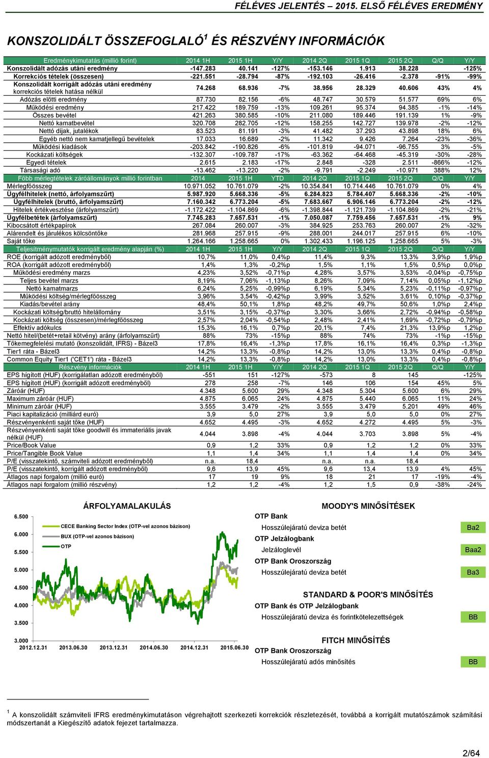 936-7% 38.956 28.329 40.606 43% 4% Adózás előtti eredmény 87.730 82.156-6% 48.747 30.579 51.577 69% 6% Működési eredmény 217.422 189.759-13% 109.261 95.374 94.385-1% -14% Összes bevétel 421.263 380.