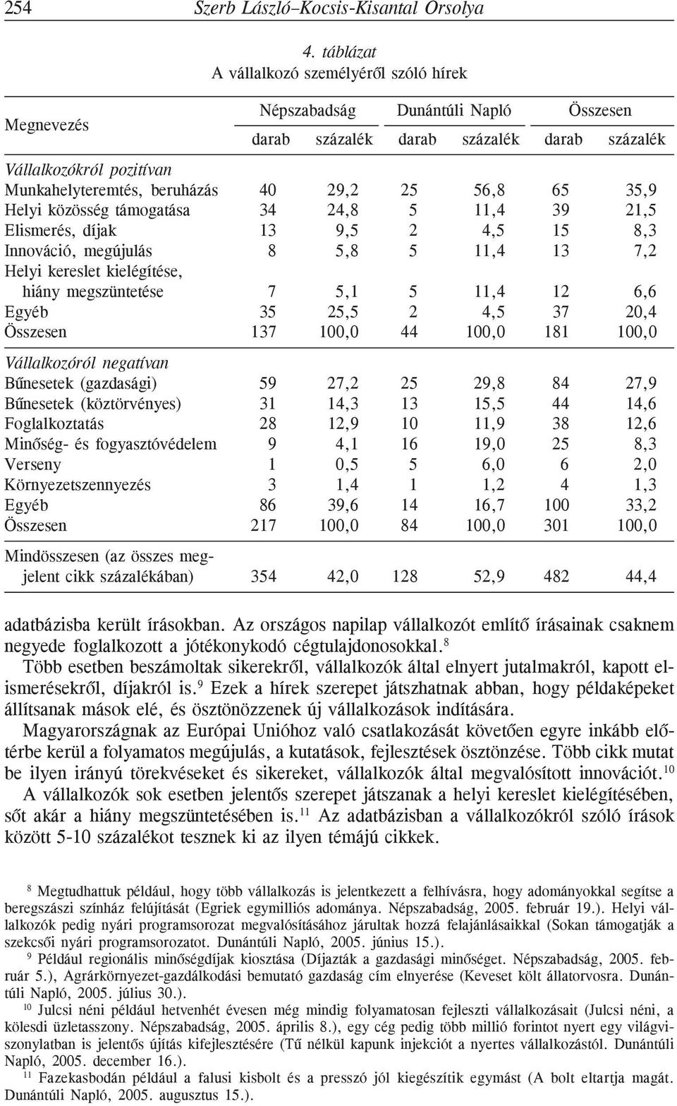 65 35,9 Helyi közösség támogatása 34 24,8 5 11,4 39 21,5 Elismerés, díjak 13 9,5 2 4,5 15 8,3 Innováció, megújulás 8 5,8 5 11,4 13 7,2 Helyi kereslet kielégítése, hiány megszüntetése 7 5,1 5 11,4 12