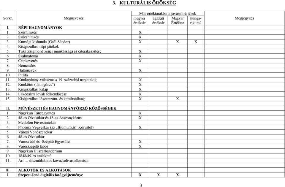 Kunkötés ( kungörcs ) 13. Kisújszállási kalap 14. Lakodalmi lovak felkendőzése 15. Kisújszállási lószerszám- és kantársallang II. MŰVÉSZETI ÉS HAGYOMÁNYŐRZŐ KÖZÖSSÉGEK 1. Nagykun Táncegyüttes 2.