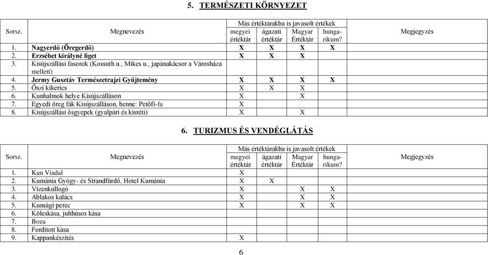 Kunhalmok helye Kisújszálláson 7. Egyedi öreg fák Kisújszálláson, benne: Petőfi-fa 8.