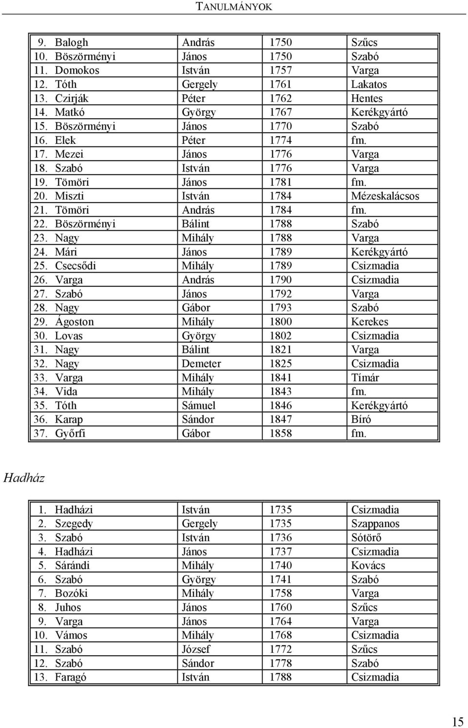 22. Böszörményi Bálint 1788 Szabó 23. Nagy Mihály 1788 Varga 24. Mári János 1789 Kerékgyártó 25. Csecsődi Mihály 1789 Csizmadia 26. Varga András 1790 Csizmadia 27. Szabó János 1792 Varga 28.