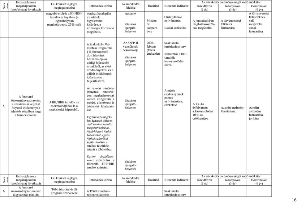 Az intézkedés felelőse igazgató általános Határidő Minden év szeptembere Kimeneti indikátor Osztályfőnöki nyilvántartás Iskolai statisztika Az intézkedés eredményességét mérő indikátor Középtávon