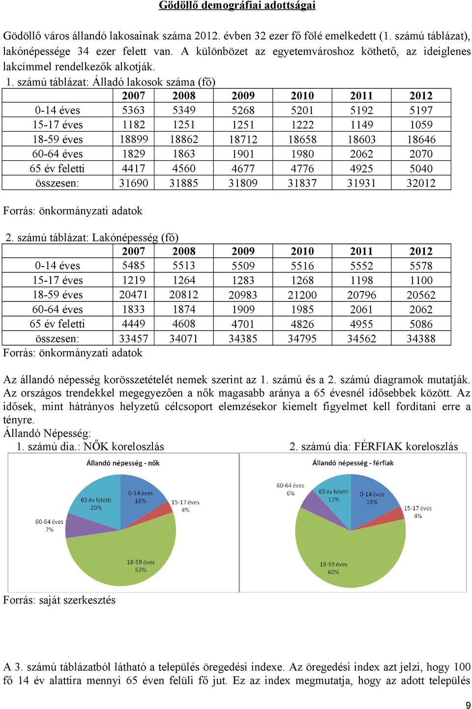 számú táblázat: Álladó lakosok száma (fő) 2007 2008 2009 2010 2011 2012 0-14 éves 5363 5349 5268 5201 5192 5197 15-17 éves 1182 1251 1251 1222 1149 1059 18-59 éves 18899 18862 18712 18658 18603 18646