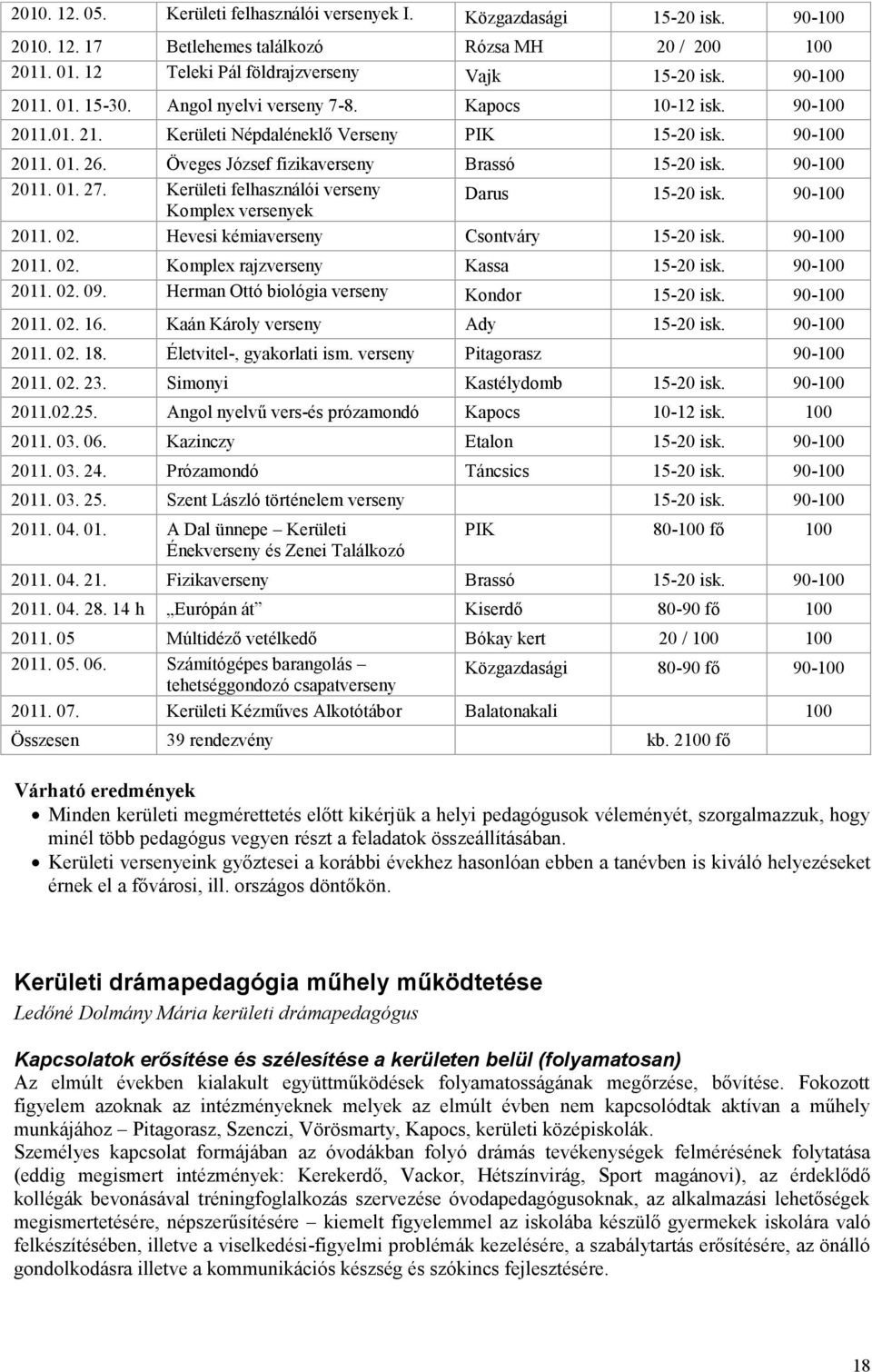 Kerületi felhasználói verseny Darus 15-20 isk. 90-100 Komplex versenyek 02. Hevesi kémiaverseny Csontváry 15-20 isk. 90-100 02. Komplex rajzverseny Kassa 15-20 isk. 90-100 02. 09.