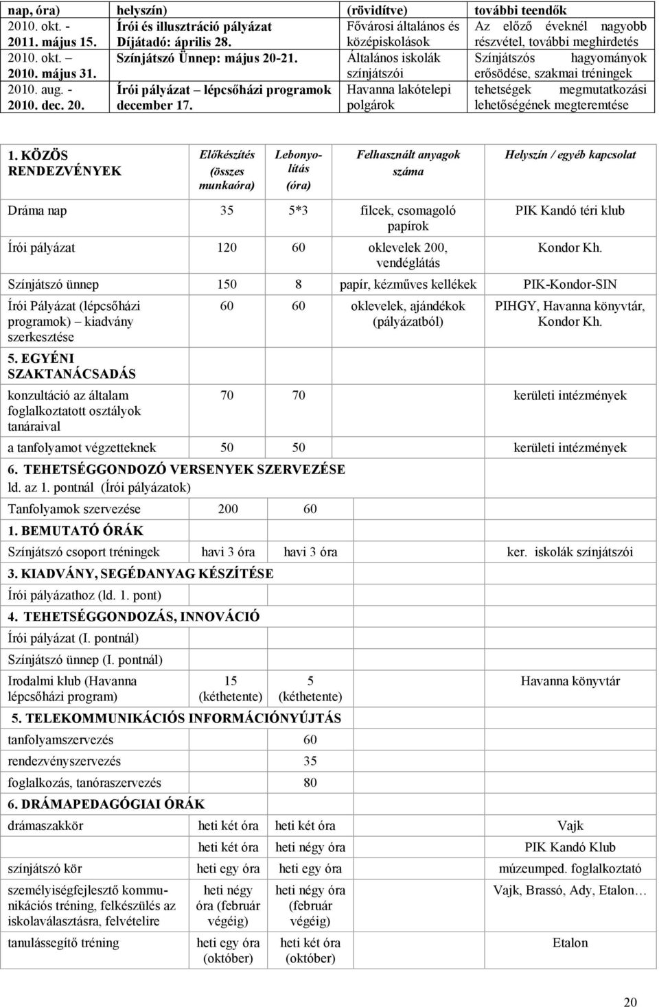 színjátszói erősödése, szakmai tréningek 2010. aug. - Írói pályázat lépcsőházi programok Havanna lakótelepi tehetségek megmutatkozási 2010. dec. 20. december 17. polgárok lehetőségének megteremtése 1.