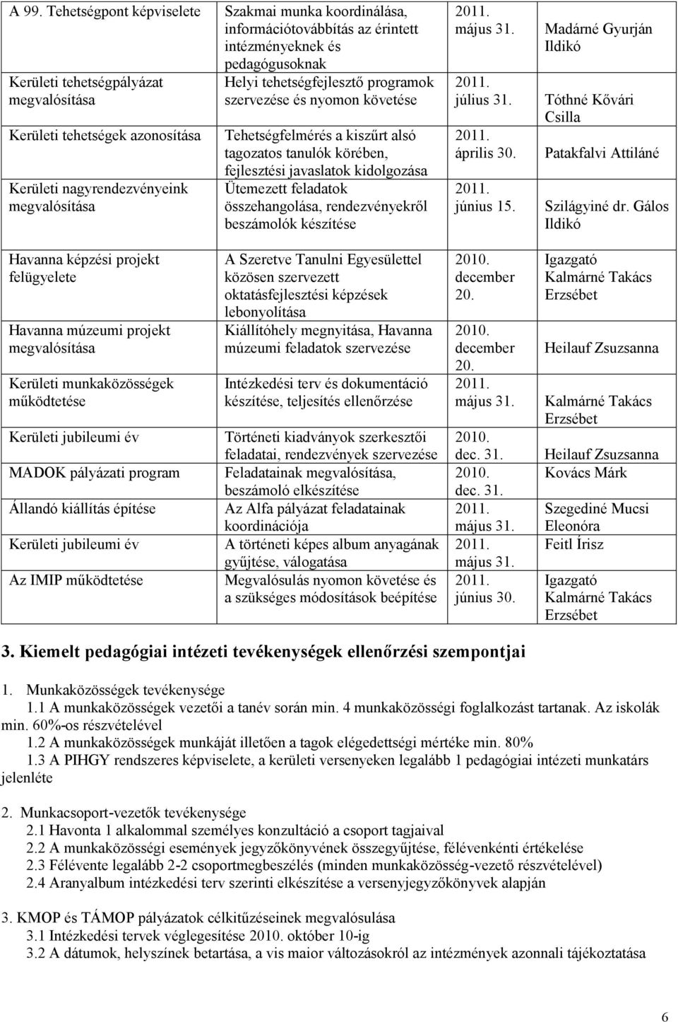 Ütemezett feladatok összehangolása, rendezvényekről beszámolók készítése május 31. július 31. április 30. június 15. Madárné Gyurján Ildikó Patakfalvi Attiláné Szilágyiné dr.