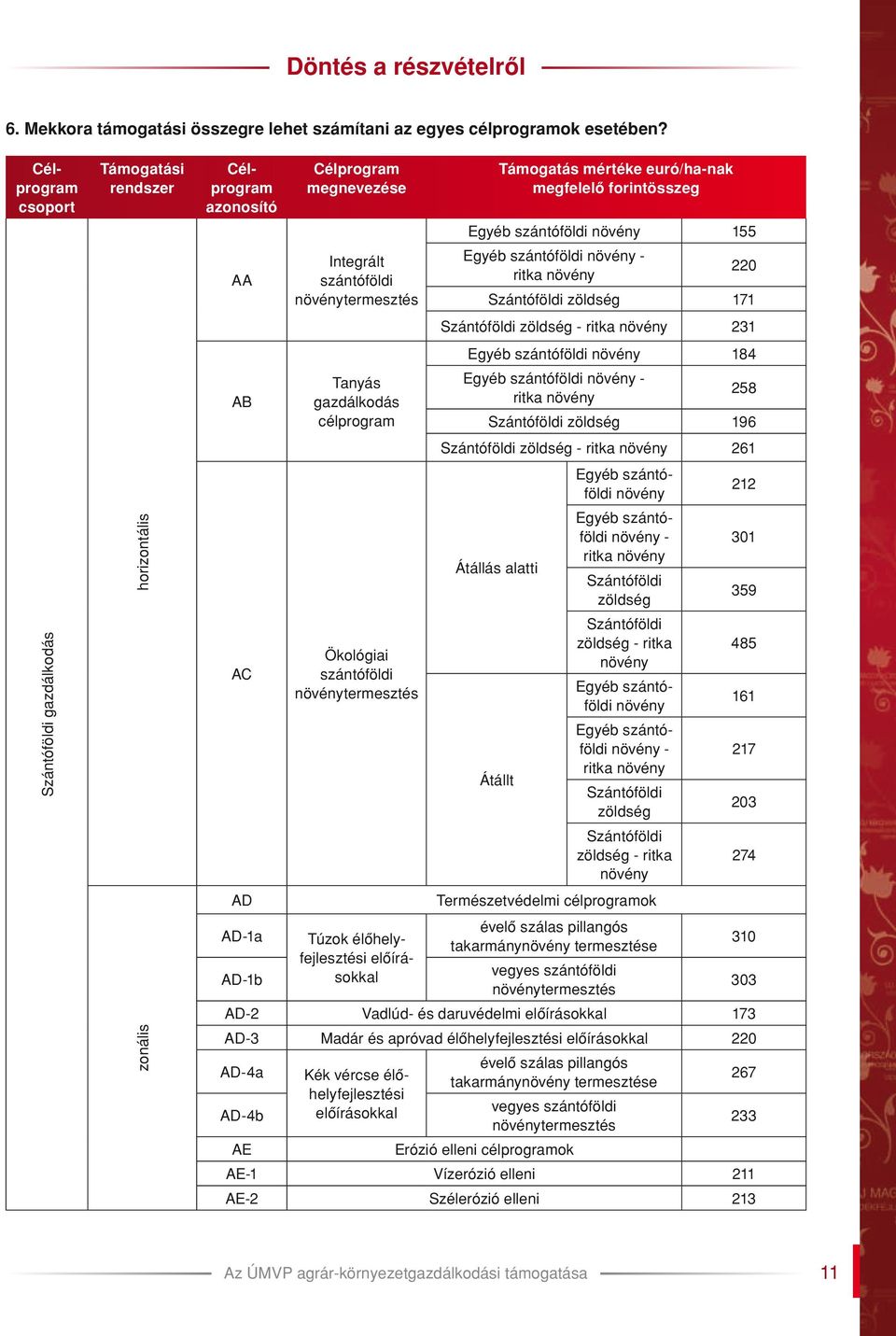 gazdálkodás célprogram Ökológiai szántóföldi növénytermesztés Túzok élôhelyfejlesztési elôírásokkal Támogatás mértéke euró/ha-nak megfelelô forintösszeg Egyéb szántóföldi növény 155 Egyéb szántóföldi