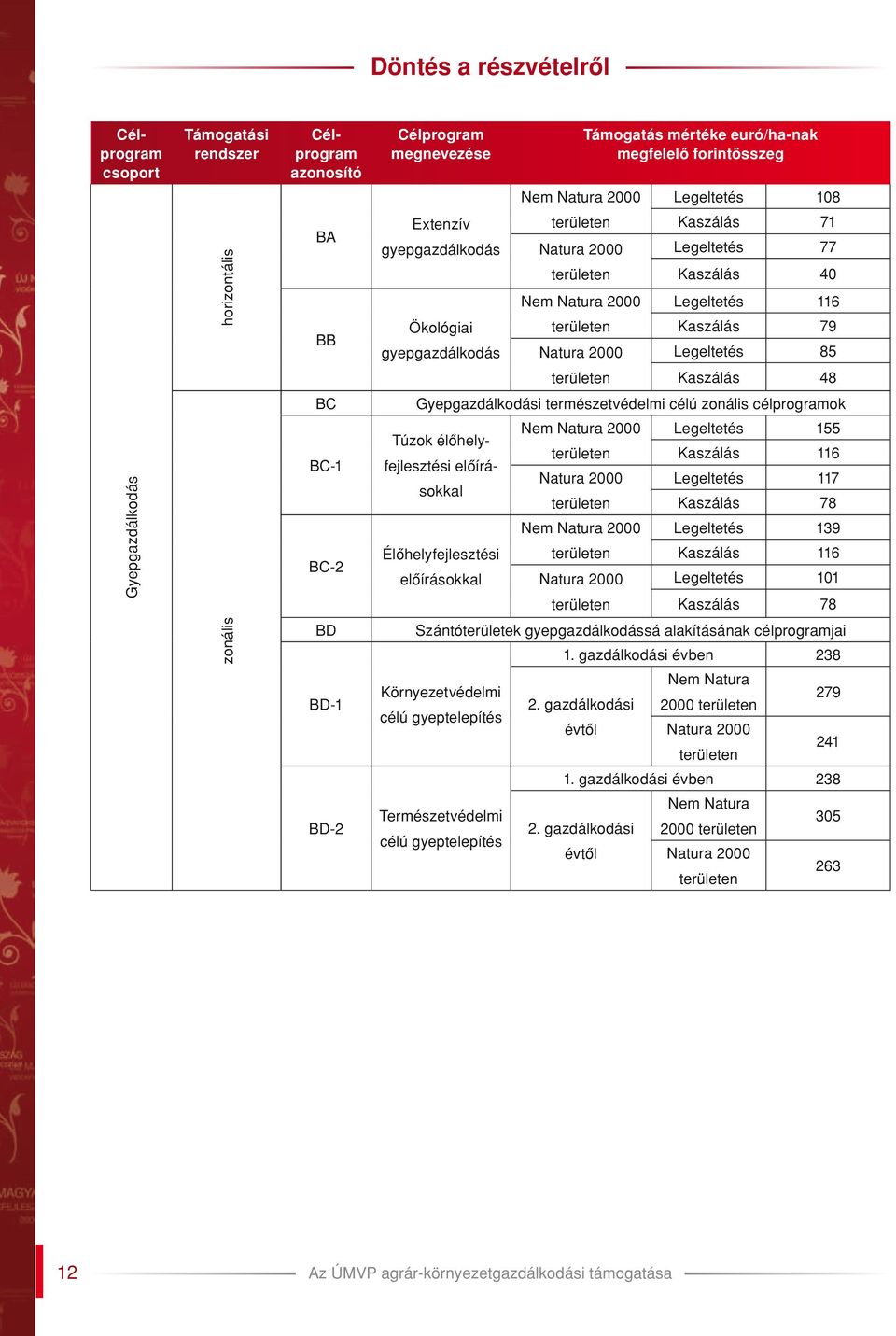 Kaszálás 79 Legeltetés 85 területen Kaszálás 48 BC Gyepgazdálkodási természetvédelmi célú zonális célprogramok Gyepgazdálkodás BC-1 BC-2 Túzok élôhelyfejlesztési elôírásokkal Élôhelyfejlesztési