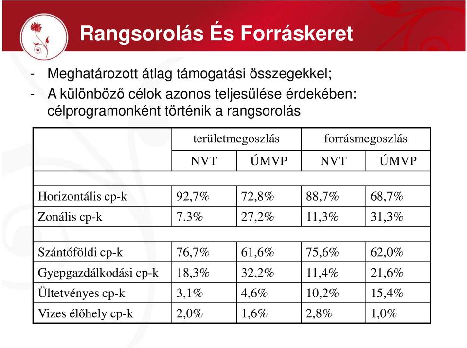 Horizontális cp-k 92,7% 72,8% 88,7% 68,7% Zonális cp-k 7.