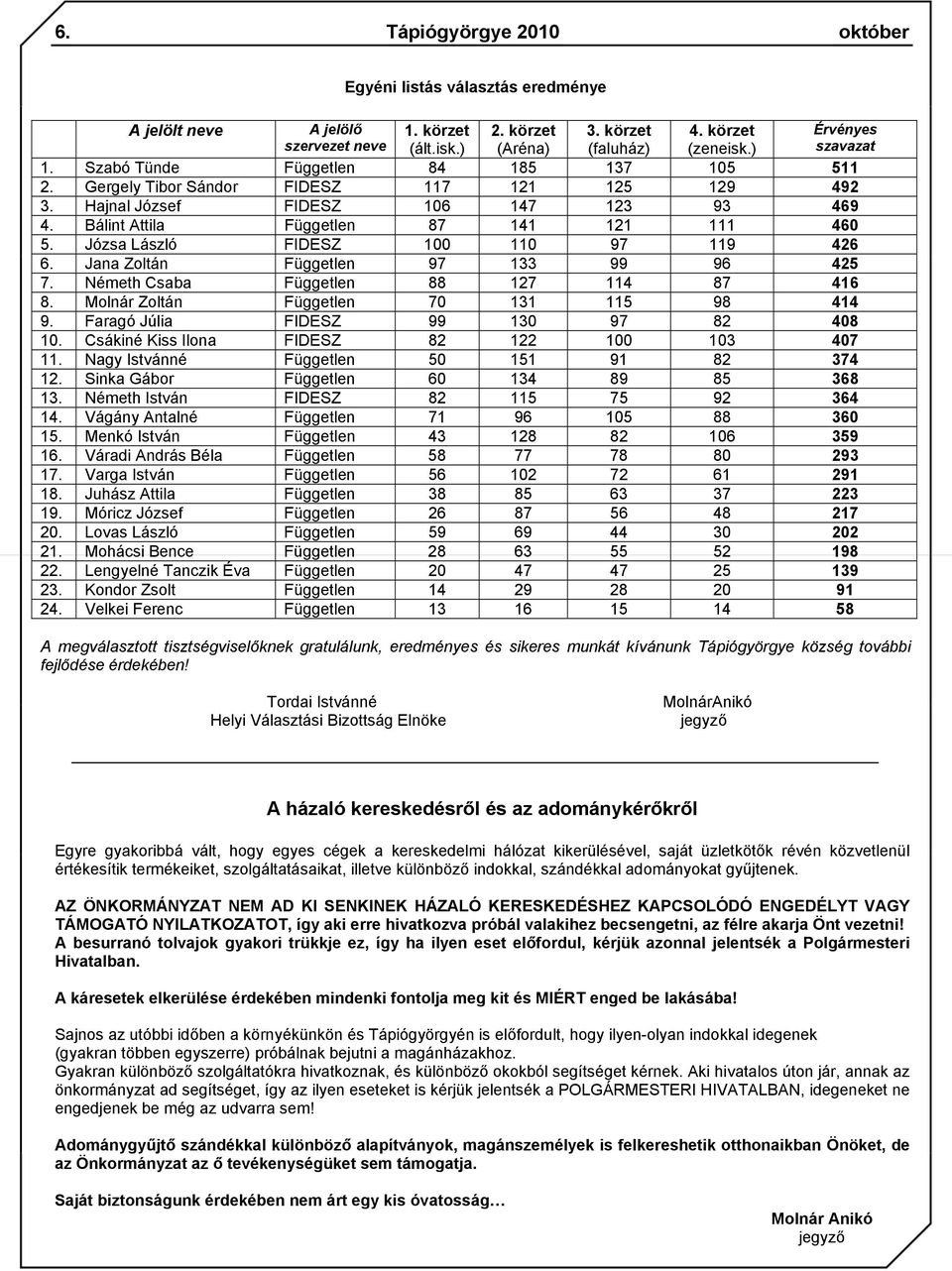 Józsa László FIDESZ 100 110 97 119 426 6. Jana Zoltán Független 97 133 99 96 425 7. Németh Csaba Független 88 127 114 87 416 8. Molnár Zoltán Független 70 131 115 98 414 9.