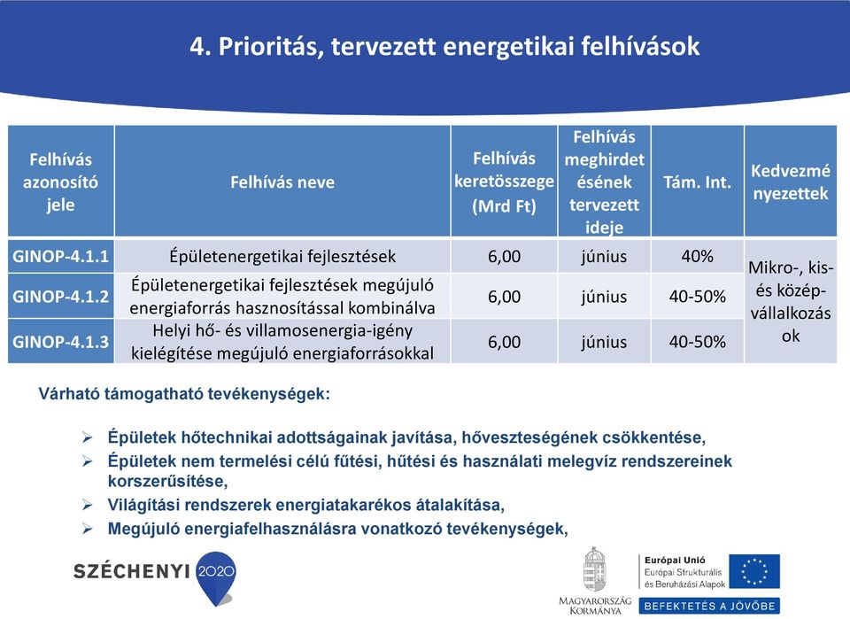 megújuló energiaforrásokkal 6,00 június 40-50% 6,00 június 40-50% Kedvezmé nyezettek Mikro-, kisés középvállalkozás ok Várható támogatható tevékenységek: Épületek hőtechnikai adottságainak javítása,