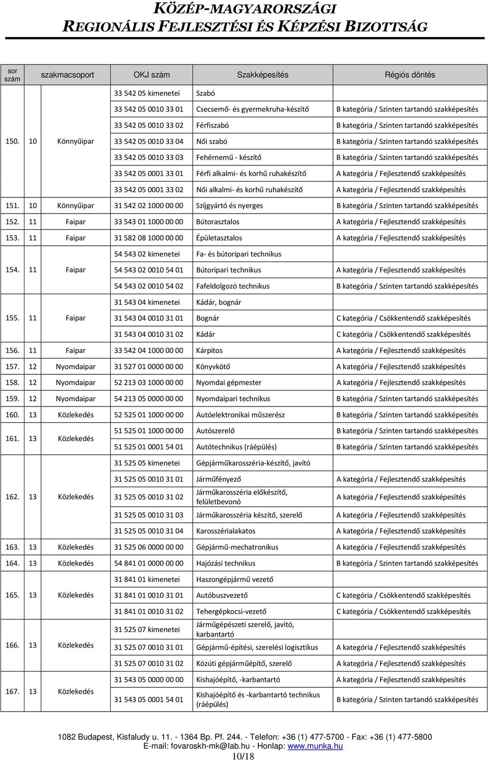 10 Könnyűipar 315420210000000 Szíjgyártó és nyerges 152. 11 Faipar 335430110000000 Bútorasztalos 153. 11 Faipar 315820810000000 Épületasztalos 5454302 kimenetei Fa- és bútoripari technikus 154.