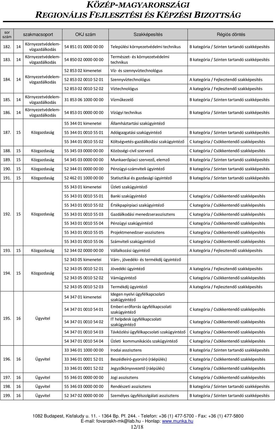 környezetvédelmi technikus 54 850 02 0000 00 00 Természet- és környezetvédelmi technikus 52 853 02 kimenetei Víz- és szennyvíztechnológus 52 853 02 0010 52 01 Szennyvíztechnológus 52 853 02 0010 52