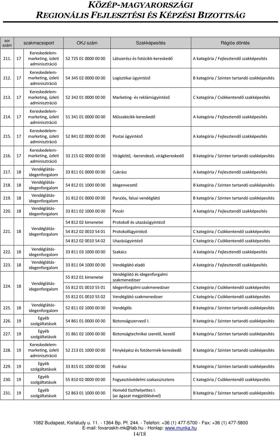 Vendéglátásidegenforgalom Vendéglátásidegenforgalom 52 725 01 0000 00 00 Látszerész és fotócikk-kereskedő 54 345 02 0000 00 00 Logisztikai ügyintéző 52 342 01 0000 00 00 Marketing- és reklámügyintéző