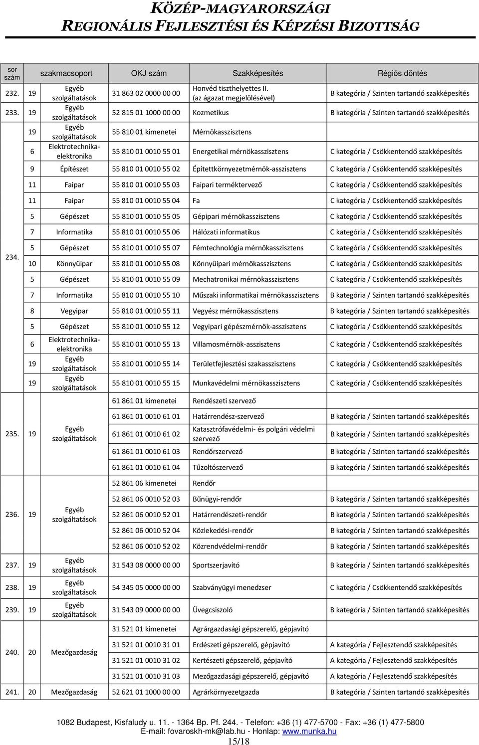 Építettkörnyezetmérnök-asszisztens 11 Faipar 55 810 01 0010 55 03 Faipari terméktervező 11 Faipar 55 810 01 0010 55 04 Fa 5 Gépészet 55 810 01 0010 55 05 Gépipari mérnökasszisztens 7 Informatika 55