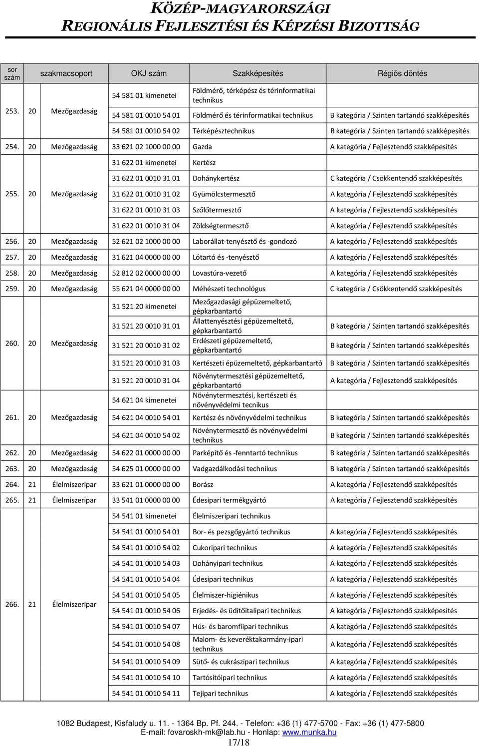 20 Mezőgazdaság 31 622 01 0010 31 02 Gyümölcstermesztő 31 622 01 0010 31 03 Szőlőtermesztő 31 622 01 0010 31 04 Zöldségtermesztő 256.