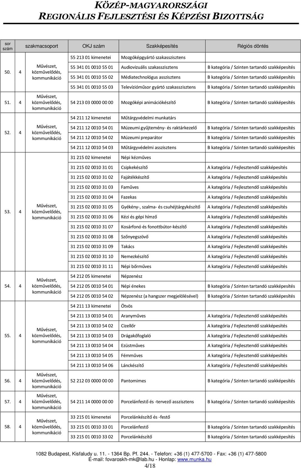 542130300000000 Mozgóképi animációkészítő 5421112 kimenetei Műtárgyvédelmi munkatárs 542111200105401 Múzeumi gyűjtemény- és raktárkezelő 542111200105402 Múzeumi preparátor 542111200105403