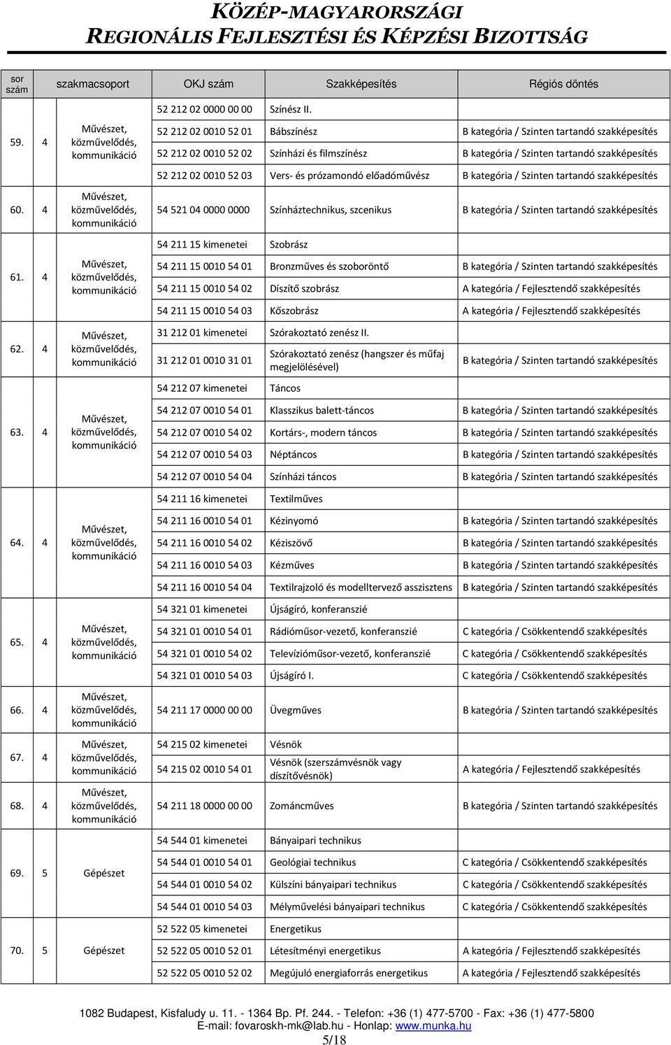 542111500105401 Bronzműves és szoboröntő 542111500105402 Díszítő szobrász 542111500105403 Kőszobrász 62. 4 31 212 01 kimenetei Szórakoztató zenész II.