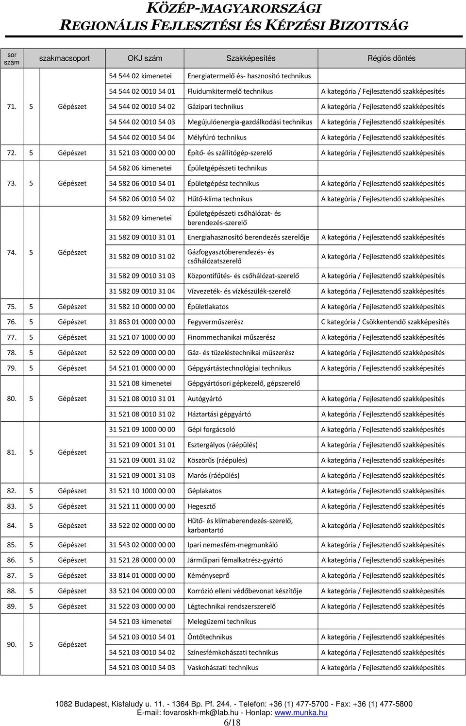 5 Gépészet 315210300000000 Építő- és szállítógép-szerelő 5458206 kimenetei Épületgépészeti technikus 73.