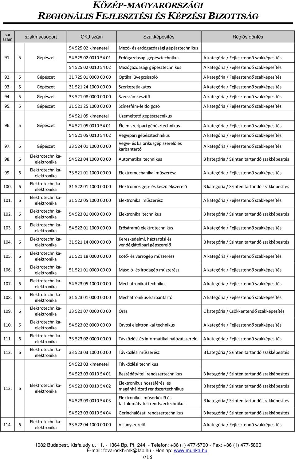 5 Gépészet 315212510000000 Színesfém-feldolgozó 5452105 kimenetei Üzemeltető gépésztecnikus 96. 5 Gépészet 54 521 05 0010 54 01 Élelmiszeripari gépésztechnikus 97. 5 Gépészet 33 524 01 1000 00 00 98.