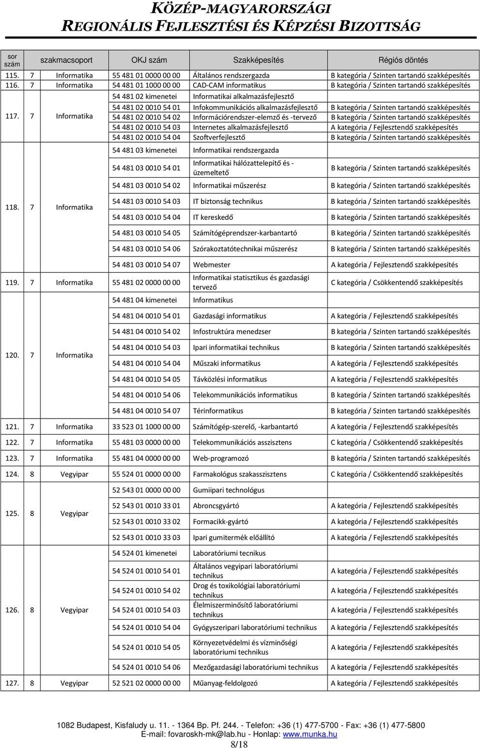 7 Informatika 544810200105402 Információrendszer-elemző és -tervező 544810200105403 Internetes alkalmazásfejlesztő 544810200105404 Szoftverfejlesztő 54 481 03 kimenetei Informatikai rendszergazda 54