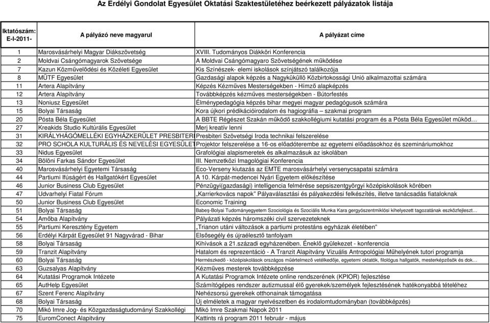 színjátszó találkozója 8 MÜTF Egyesület Gazdasági alapok képzés a Nagyküküllö Közbirtokossági Unió alkalmazottai számára 11 Artera Alapítvány Képzés Kézműves Mesterségekben - Hímző alapképzés 12