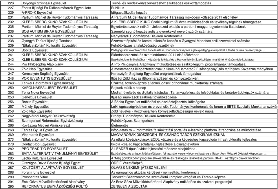 de Ruyter Tudományos Társaság működési költsége 2011 első félév 232 KLEBELSBERG KUNO SZAKKOLLÉGIUM A KLEBELSBERG KUNO Szakkollégium fél éves működésének és tevékenységeinek támogatása 235 Partiumi