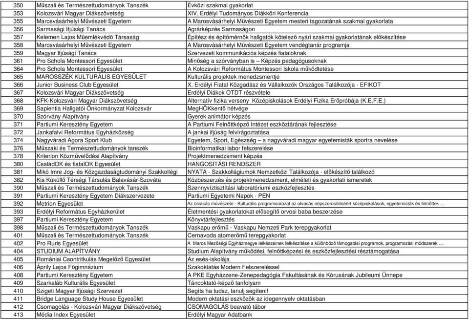 Sarmaságon 357 Kelemen Lajos Műemlékvédő Társaság Építész és építőmérnök hallgatók kötelező nyári szakmai gyakorlatának előkészítése 358 Marosvásárhelyi Művészeti Egyetem A Marosvásárhelyi Művészeti