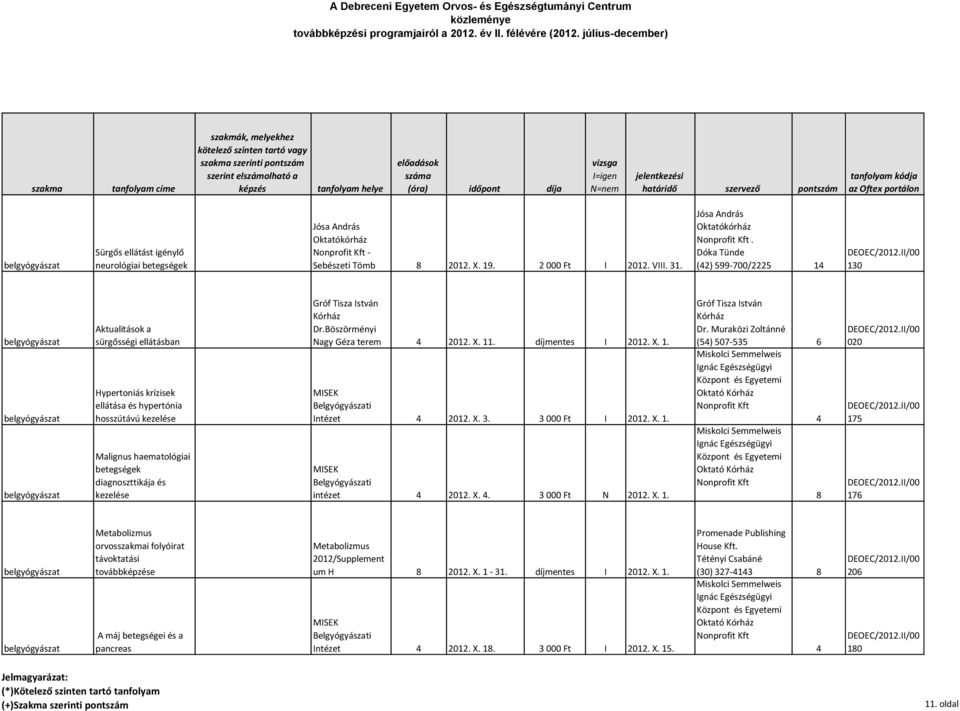 haematológiai betegségek diagnoszttikája és kezelése Gróf Tisza István Dr.Böszörményi Nagy Géza terem 4 2012. X. 11. díjmentes I 2012. X. 1. MISEK Belgyógyászati Intézet 4 2012. X. 3. 3 000 Ft I 2012.