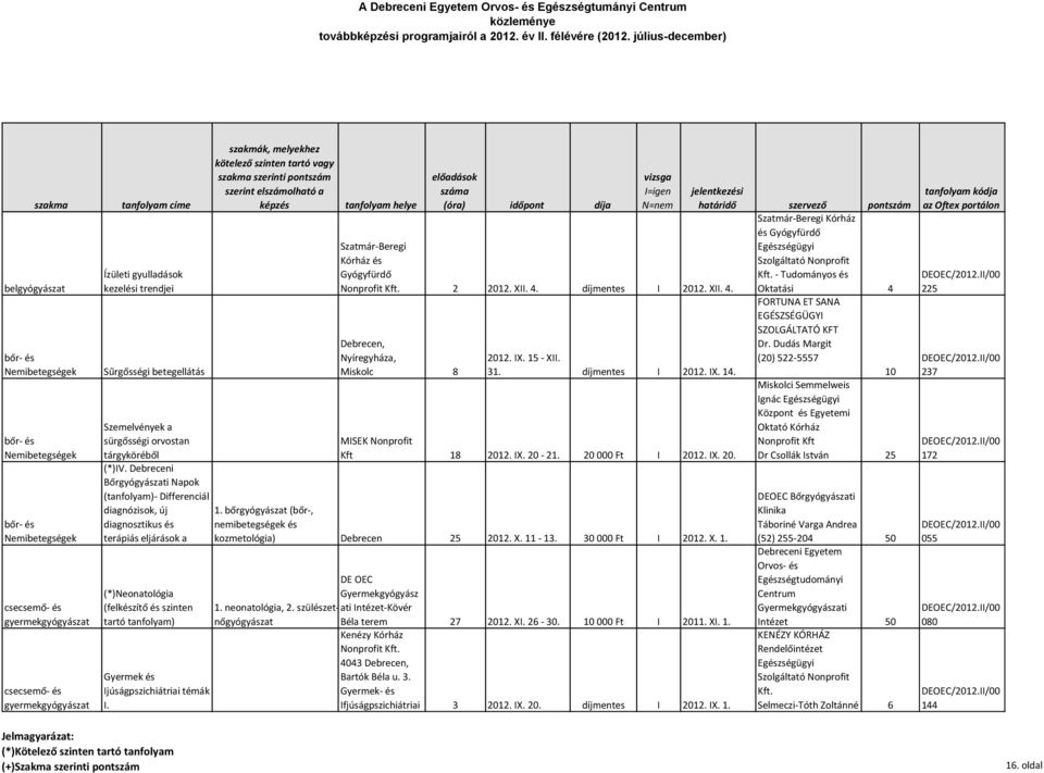 Sűrgősségi betegellátás Szemelvények a sürgősségi orvostan tárgyköréből Szatmár-Beregi és Gyógyfürdő. 2 2012. XII. 4. díjmentes I 2012. XII. 4. Debrecen, Nyíregyháza, Miskolc 8 2012. IX. 15 - XII. 31.