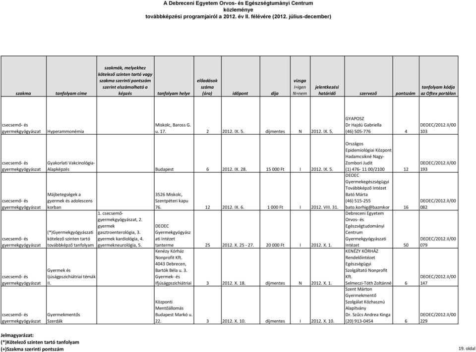 GYAPOSZ Dr Hajdú Gabriella (46) 505-776 4 103 csecsemő- és gyermekgyógyászat csecsemő- és gyermekgyógyászat csecsemő- és gyermekgyógyászat csecsemő- és gyermekgyógyászat csecsemő- és