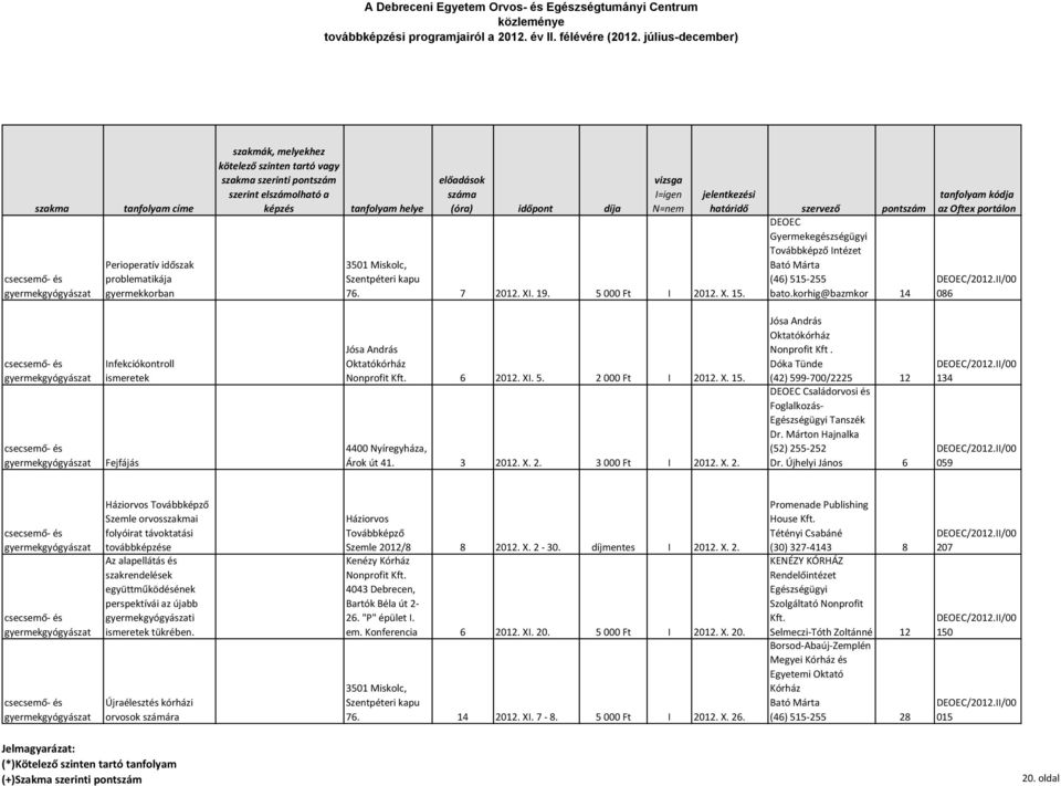 korhig@bazmkor 14 086 csecsemő- és gyermekgyógyászat csecsemő- és gyermekgyógyászat Infekciókontroll ismeretek Fejfájás. 6 2012. XI. 5. 2 000 Ft I 2012. X. 15. 4400 Nyíregyháza, Árok út 41. 3 2012. X. 2. 3 000 Ft I 2012.