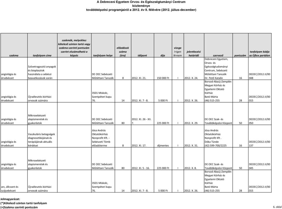 Műtéttani Tanszék 8 2012. XI. 21. 150 000 Ft I 2012. X. 24. 3501 Miskolc, 76. 14 2012. XI. 7-8. 5 000 Ft I 2012. X. 26.