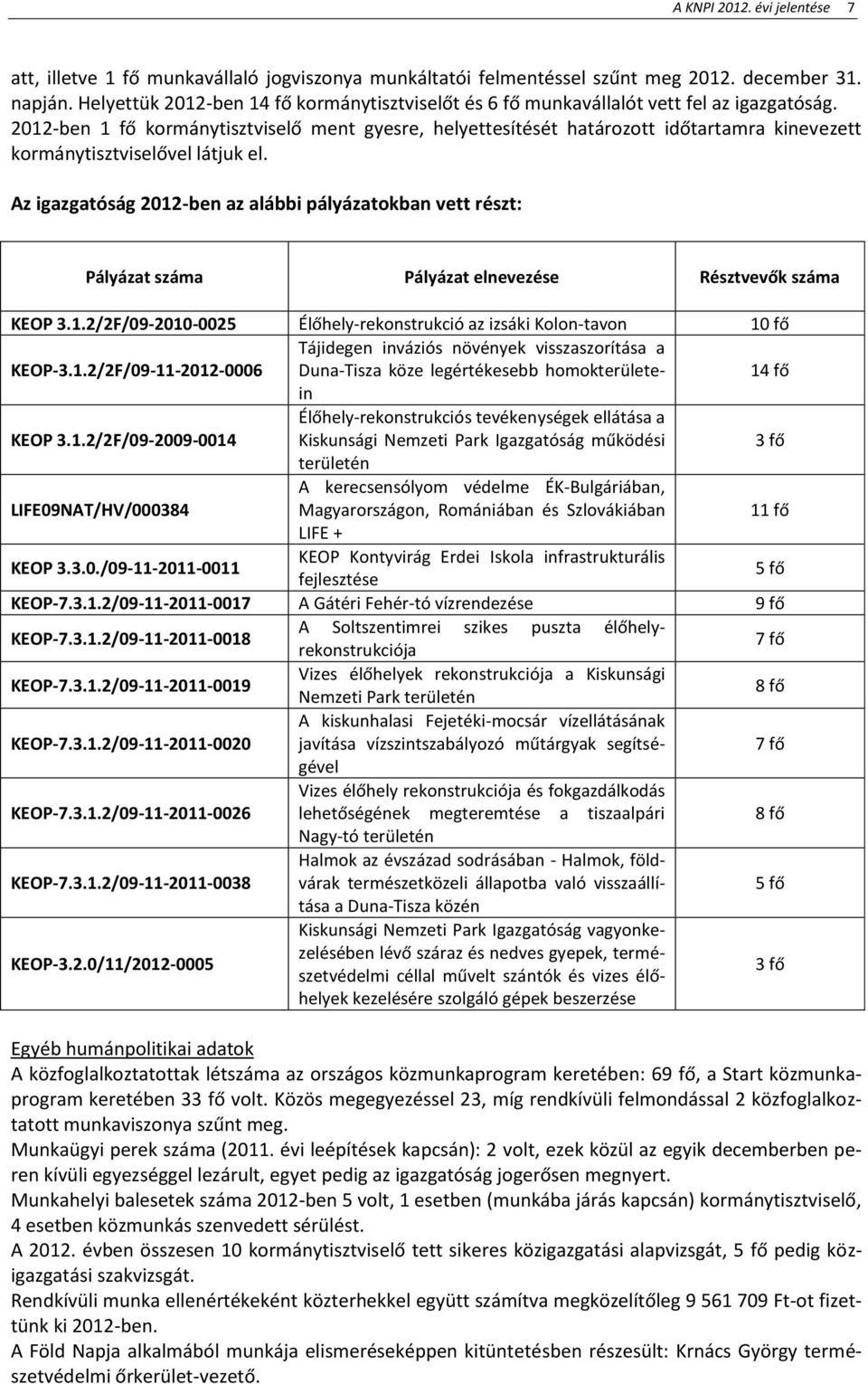 2012-ben 1 fő kormánytisztviselő ment gyesre, helyettesítését határozott időtartamra kinevezett kormánytisztviselővel látjuk el.