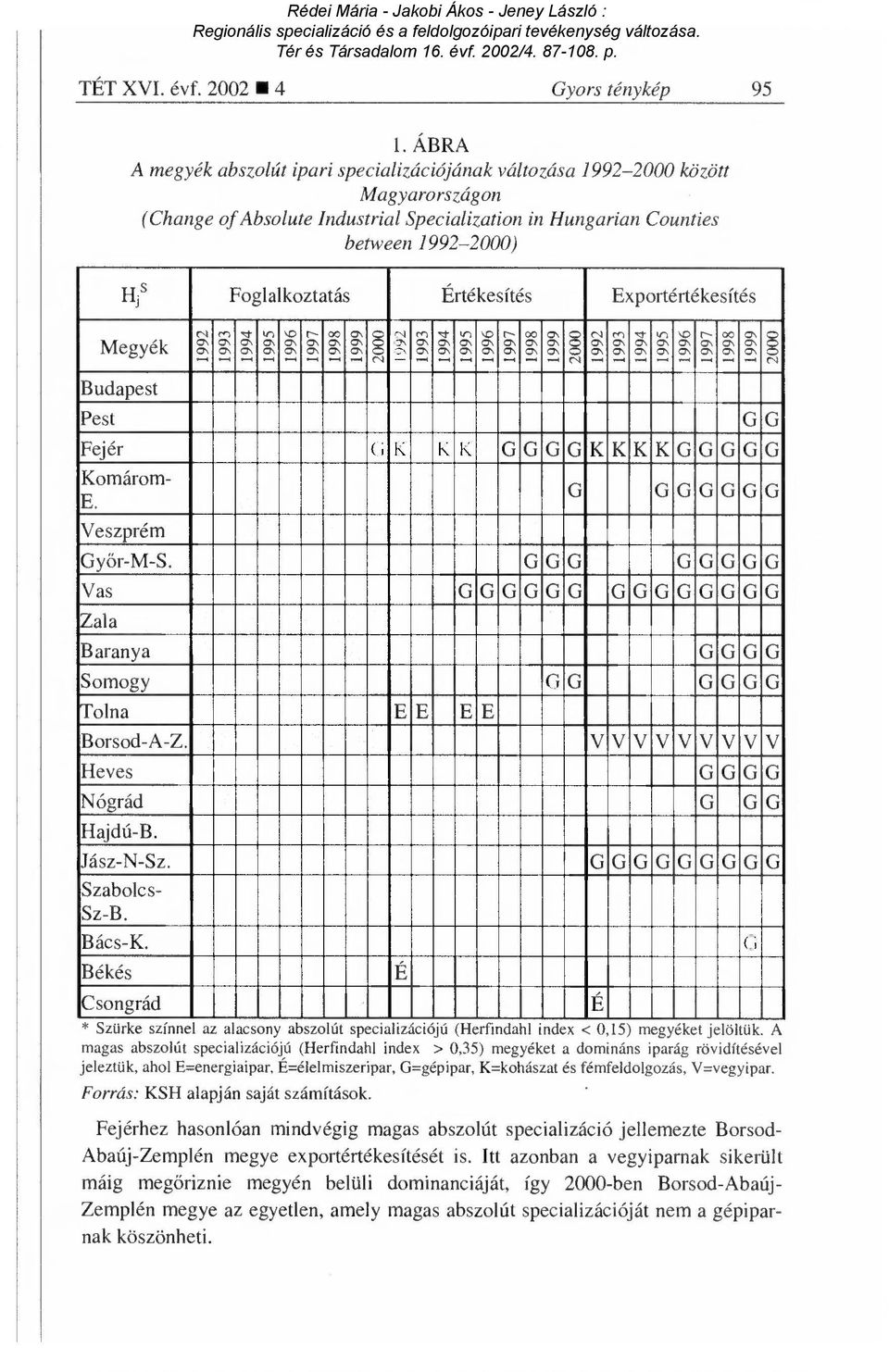 Értékesítés Exportértékesítés Megyék Budapest Pest L66I 9661 S66I 17661 661 Z66I 000z 6661 8661 L66I 9661 S661 17661 661 Zfií, I 000z 6661 8661 L661 9661 S661 17661 661 Z66I 000Z 6661 8661 G G Fejér