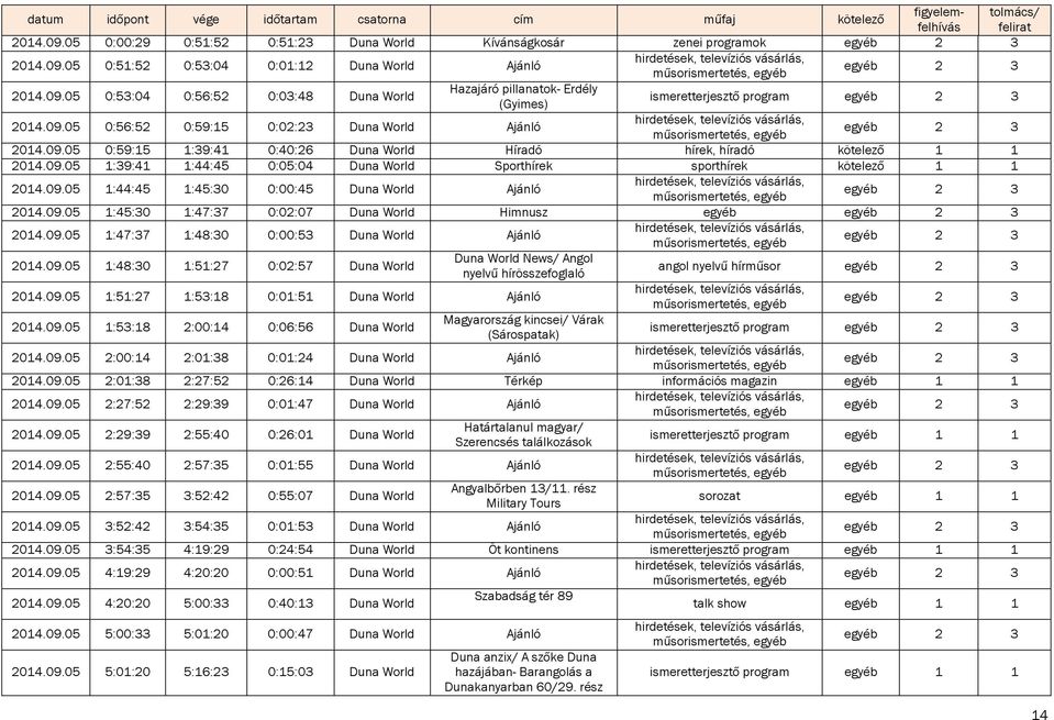 09.05 1:39:41 1:44:45 0:05:04 Duna World Sporthírek sporthírek kötelező 1 1 2014.09.05 1:44:45 1:45:30 0:00:45 Duna World Ajánló 2014.09.05 1:45:30 1:47:37 0:02:07 Duna World Himnusz egyéb 2014.09.05 1:47:37 1:48:30 0:00:53 Duna World Ajánló 2014.