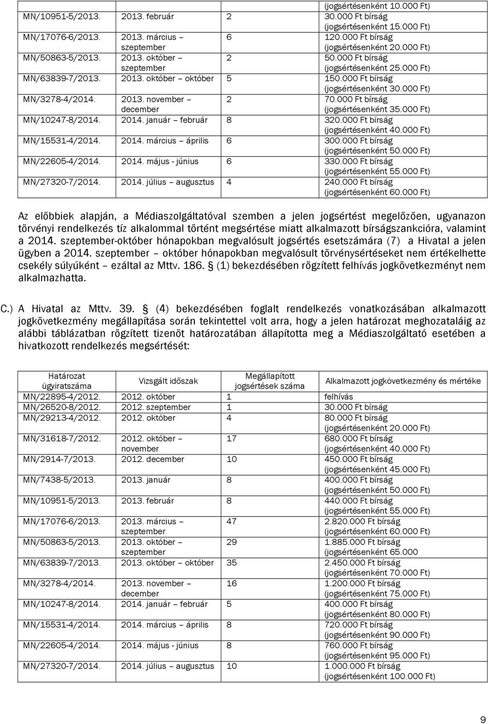 2013. november december 2 70.000 Ft bírság (jogsértésenként 35.000 Ft) MN/10247-8/2014. 2014. január február 8 320.000 Ft bírság (jogsértésenként 40.000 Ft) MN/15531-4/2014. 2014. március április 6 300.
