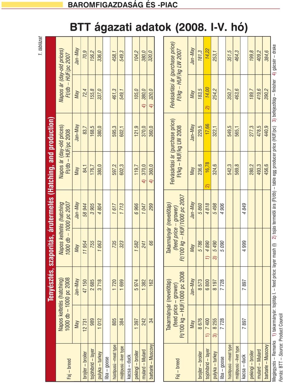 2008 Napos ár (day-old prices) Ft/db HUF/pc 2007 Faj breed May Jan May May Jan May May Jan May May Jan May brojler broiler 12 731 47 150 11 954 58 944 84,1 83,7 72,4 70,9 tojóhibrid layer 989 2 685