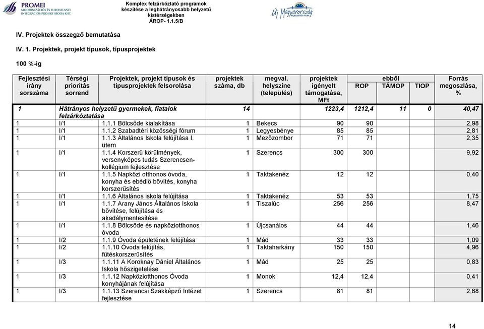 projektek száma, db megval.