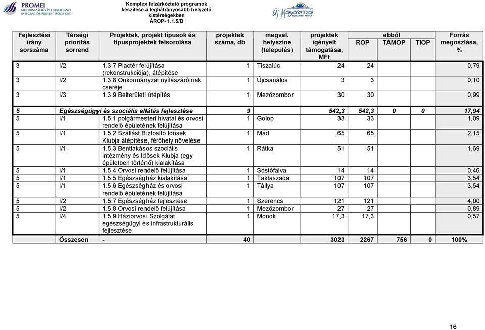 3.9 Belterületi útépítés 1 Mezőzombor 30 30 0,99 5 Egészségügyi és szociális ellátás fejlesztése 9 542,3 542,3 0 0 17,94 5 I/1 1.5.1 polgármesteri hivatal és orvosi 1 Golop 33 33 1,09 rendelő épületének felújítása 5 I/1 1.