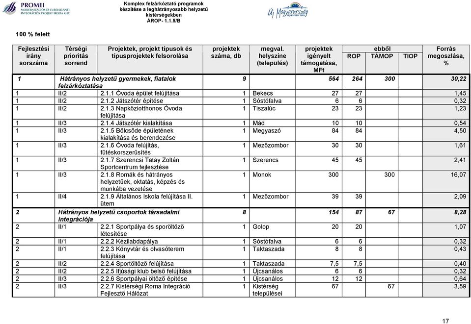 1.2 Játszótér építése 1 Sóstófalva 6 6 0,32 1 II/2 2.1.3 Napköziotthonos Óvoda 1 Tiszalúc 23 23 1,23 felújítása 1 II/3 2.1.4 Játszótér kialakítása 1 Mád 10 10 0,54 1 II/3 2.1.5 Bölcsőde épületének 1 Megyaszó 84 84 4,50 kialakítása és berendezése 1 II/3 2.